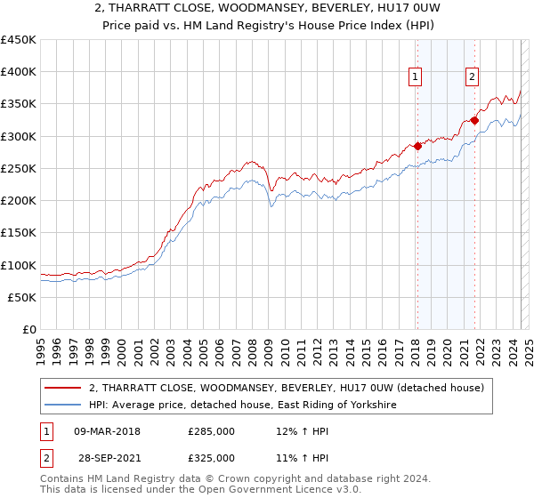 2, THARRATT CLOSE, WOODMANSEY, BEVERLEY, HU17 0UW: Price paid vs HM Land Registry's House Price Index