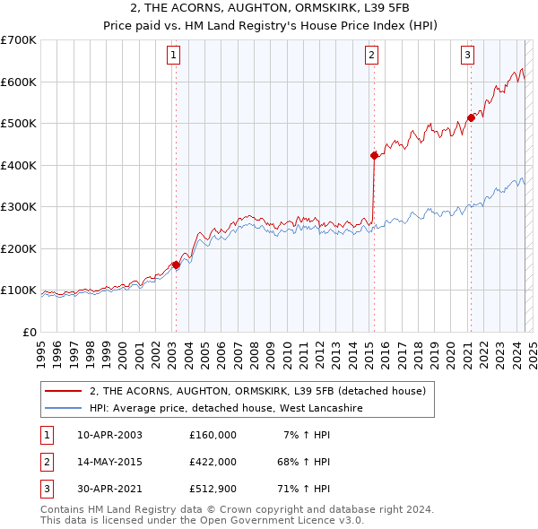 2, THE ACORNS, AUGHTON, ORMSKIRK, L39 5FB: Price paid vs HM Land Registry's House Price Index