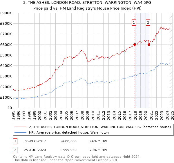 2, THE ASHES, LONDON ROAD, STRETTON, WARRINGTON, WA4 5PG: Price paid vs HM Land Registry's House Price Index