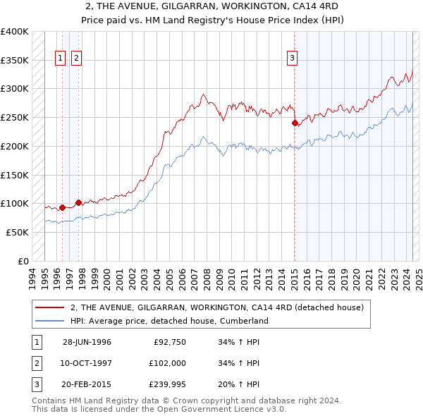 2, THE AVENUE, GILGARRAN, WORKINGTON, CA14 4RD: Price paid vs HM Land Registry's House Price Index