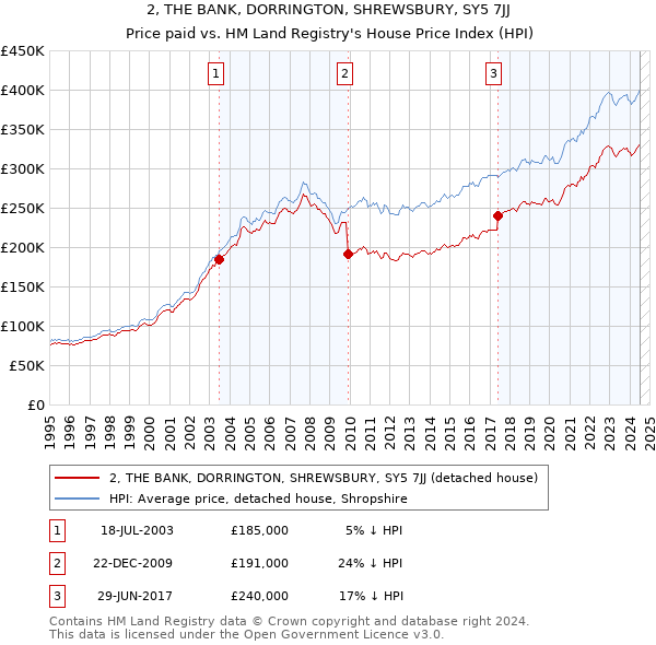 2, THE BANK, DORRINGTON, SHREWSBURY, SY5 7JJ: Price paid vs HM Land Registry's House Price Index