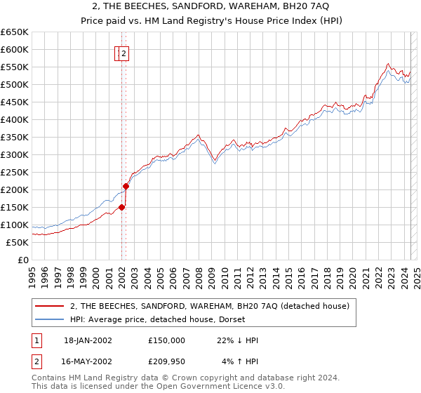 2, THE BEECHES, SANDFORD, WAREHAM, BH20 7AQ: Price paid vs HM Land Registry's House Price Index