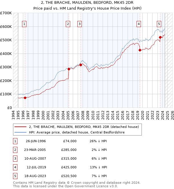 2, THE BRACHE, MAULDEN, BEDFORD, MK45 2DR: Price paid vs HM Land Registry's House Price Index