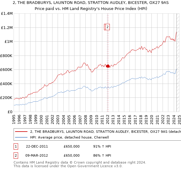 2, THE BRADBURYS, LAUNTON ROAD, STRATTON AUDLEY, BICESTER, OX27 9AS: Price paid vs HM Land Registry's House Price Index