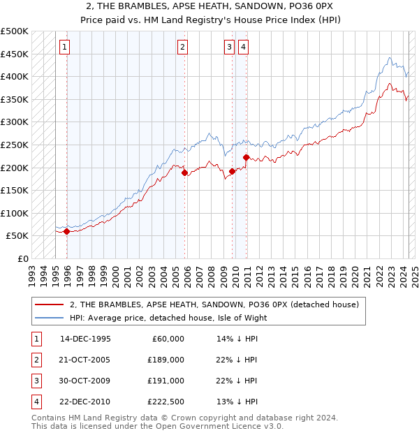 2, THE BRAMBLES, APSE HEATH, SANDOWN, PO36 0PX: Price paid vs HM Land Registry's House Price Index