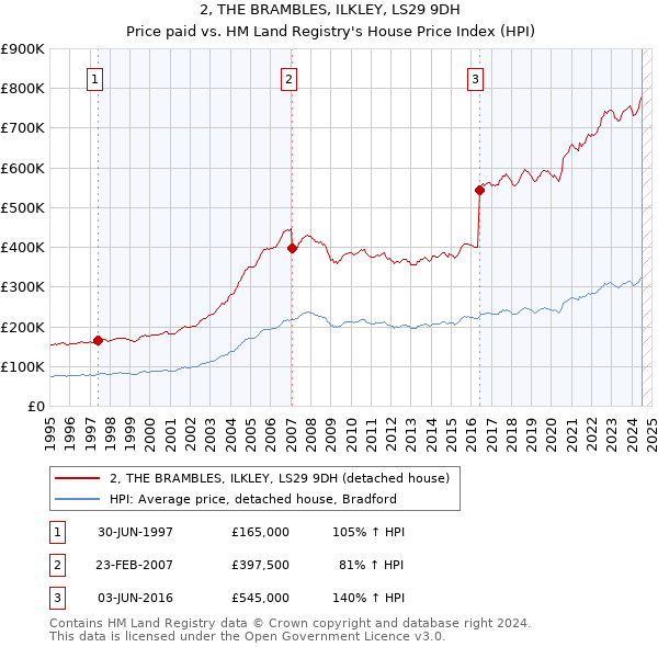 2, THE BRAMBLES, ILKLEY, LS29 9DH: Price paid vs HM Land Registry's House Price Index