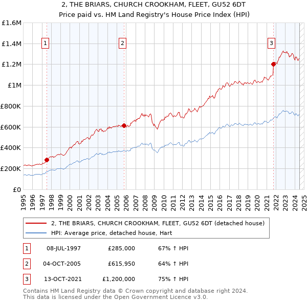 2, THE BRIARS, CHURCH CROOKHAM, FLEET, GU52 6DT: Price paid vs HM Land Registry's House Price Index