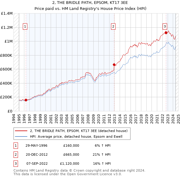 2, THE BRIDLE PATH, EPSOM, KT17 3EE: Price paid vs HM Land Registry's House Price Index