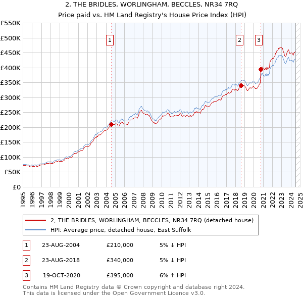 2, THE BRIDLES, WORLINGHAM, BECCLES, NR34 7RQ: Price paid vs HM Land Registry's House Price Index