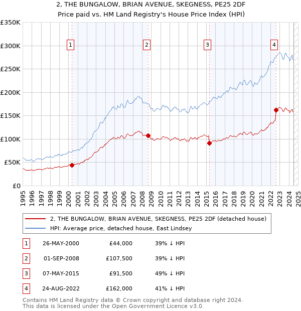 2, THE BUNGALOW, BRIAN AVENUE, SKEGNESS, PE25 2DF: Price paid vs HM Land Registry's House Price Index