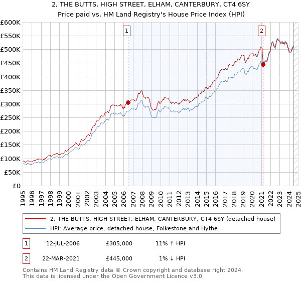 2, THE BUTTS, HIGH STREET, ELHAM, CANTERBURY, CT4 6SY: Price paid vs HM Land Registry's House Price Index