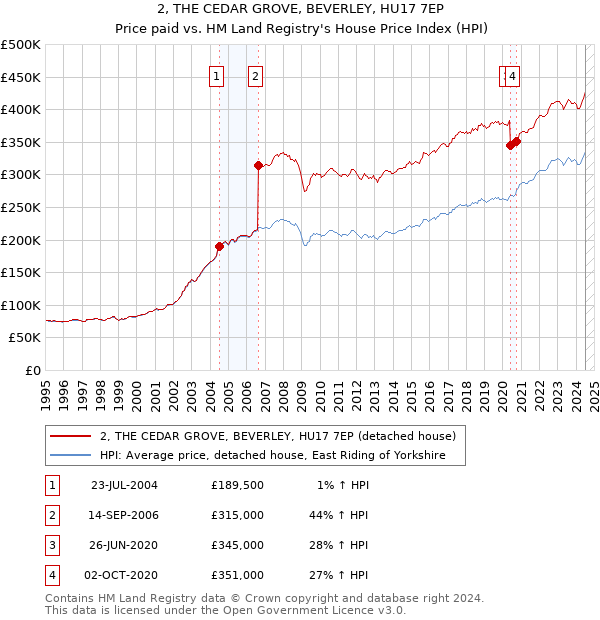 2, THE CEDAR GROVE, BEVERLEY, HU17 7EP: Price paid vs HM Land Registry's House Price Index