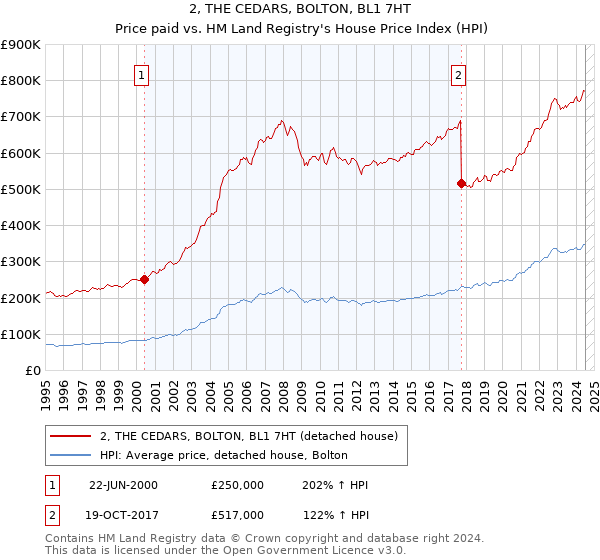 2, THE CEDARS, BOLTON, BL1 7HT: Price paid vs HM Land Registry's House Price Index