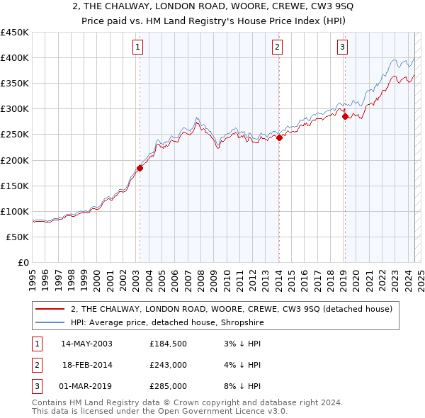 2, THE CHALWAY, LONDON ROAD, WOORE, CREWE, CW3 9SQ: Price paid vs HM Land Registry's House Price Index