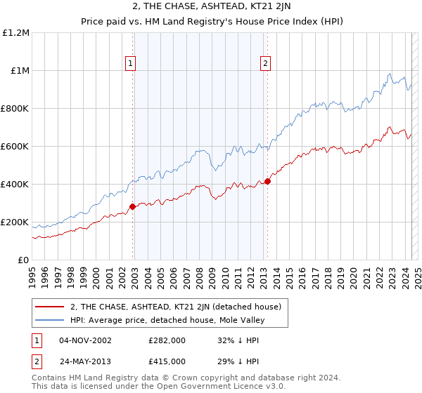 2, THE CHASE, ASHTEAD, KT21 2JN: Price paid vs HM Land Registry's House Price Index