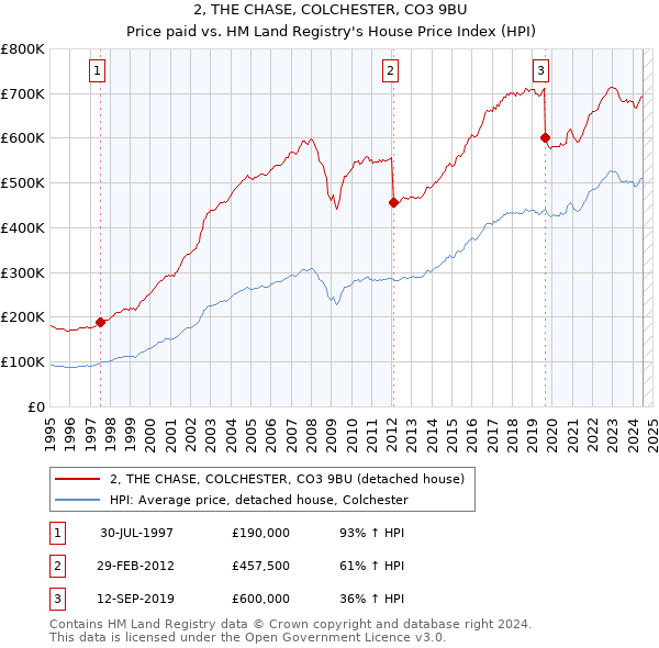 2, THE CHASE, COLCHESTER, CO3 9BU: Price paid vs HM Land Registry's House Price Index