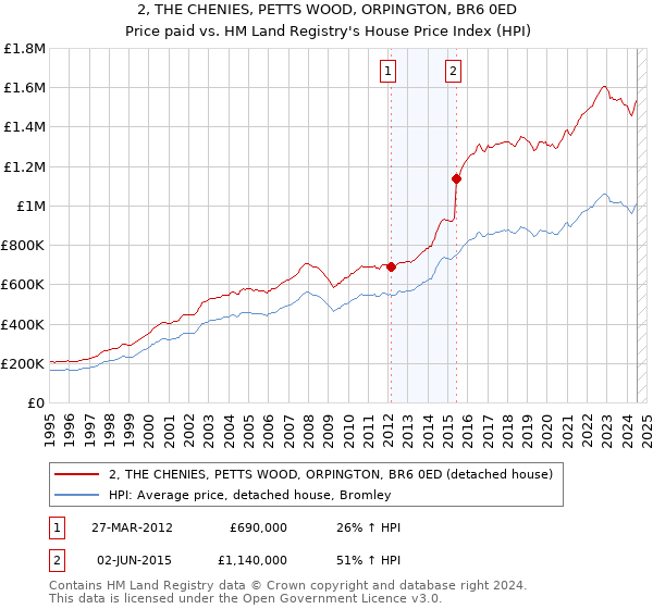 2, THE CHENIES, PETTS WOOD, ORPINGTON, BR6 0ED: Price paid vs HM Land Registry's House Price Index