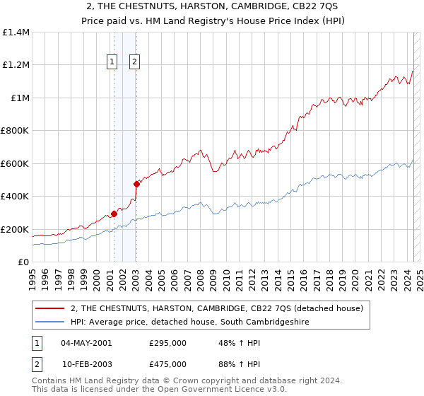 2, THE CHESTNUTS, HARSTON, CAMBRIDGE, CB22 7QS: Price paid vs HM Land Registry's House Price Index