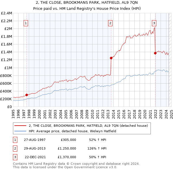 2, THE CLOSE, BROOKMANS PARK, HATFIELD, AL9 7QN: Price paid vs HM Land Registry's House Price Index