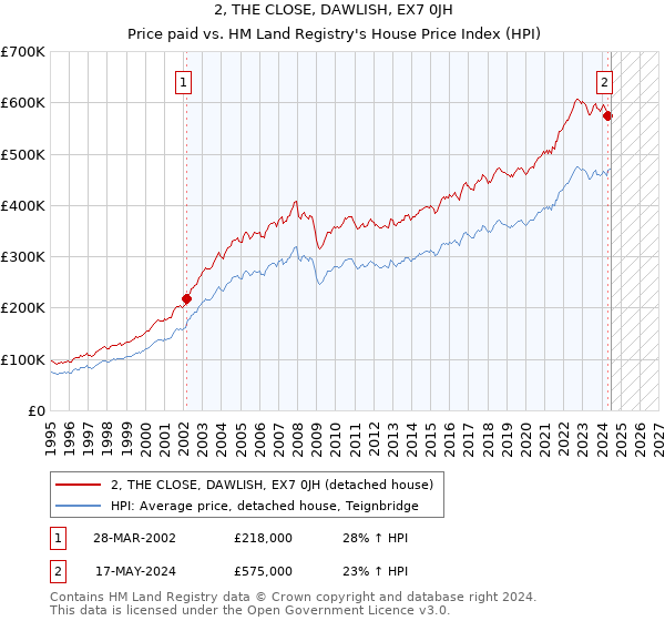 2, THE CLOSE, DAWLISH, EX7 0JH: Price paid vs HM Land Registry's House Price Index