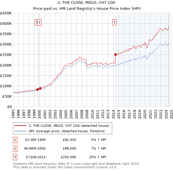 2, THE CLOSE, MOLD, CH7 1QA: Price paid vs HM Land Registry's House Price Index