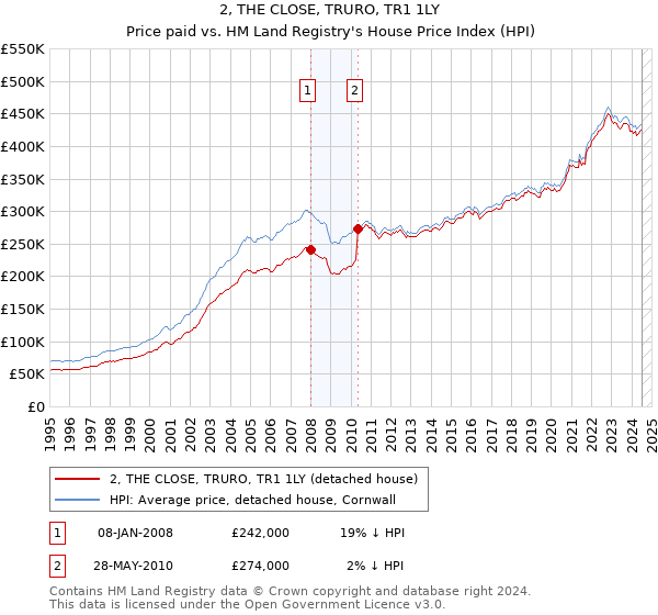 2, THE CLOSE, TRURO, TR1 1LY: Price paid vs HM Land Registry's House Price Index