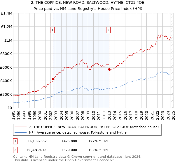 2, THE COPPICE, NEW ROAD, SALTWOOD, HYTHE, CT21 4QE: Price paid vs HM Land Registry's House Price Index