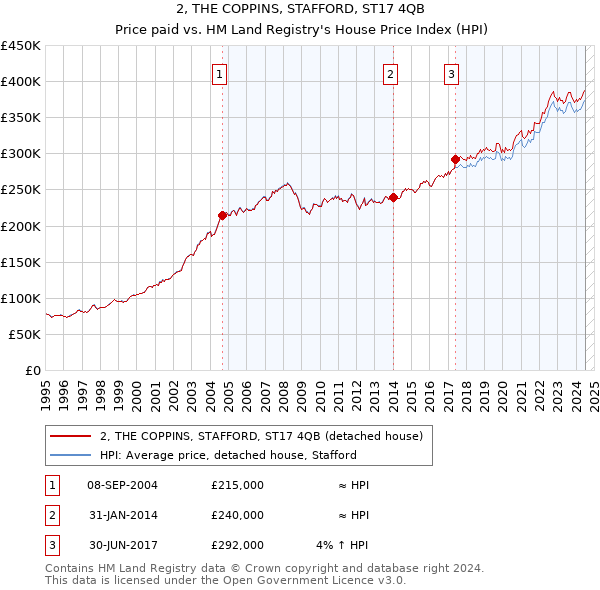 2, THE COPPINS, STAFFORD, ST17 4QB: Price paid vs HM Land Registry's House Price Index