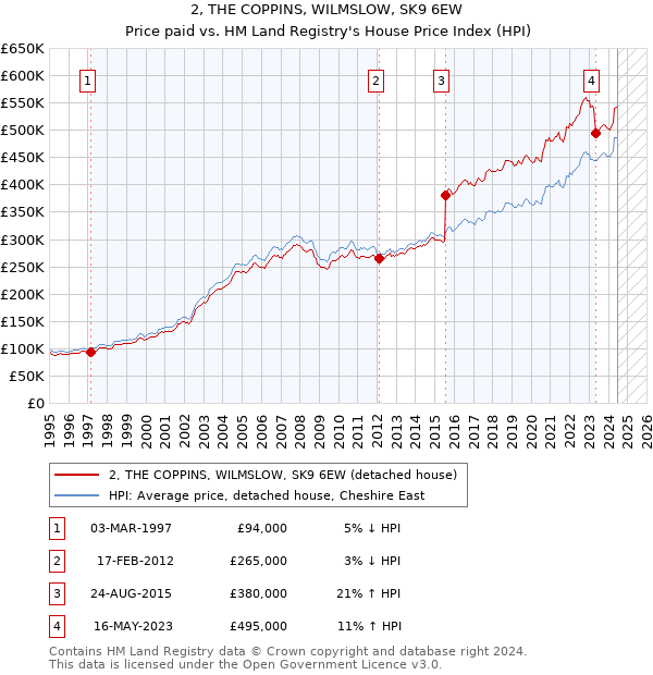 2, THE COPPINS, WILMSLOW, SK9 6EW: Price paid vs HM Land Registry's House Price Index