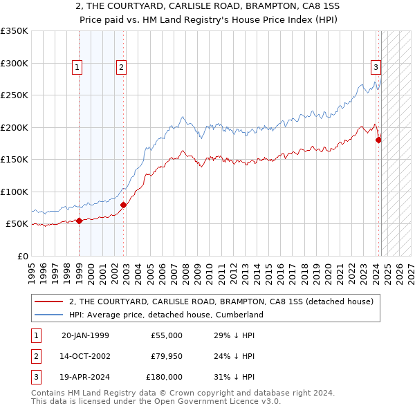 2, THE COURTYARD, CARLISLE ROAD, BRAMPTON, CA8 1SS: Price paid vs HM Land Registry's House Price Index