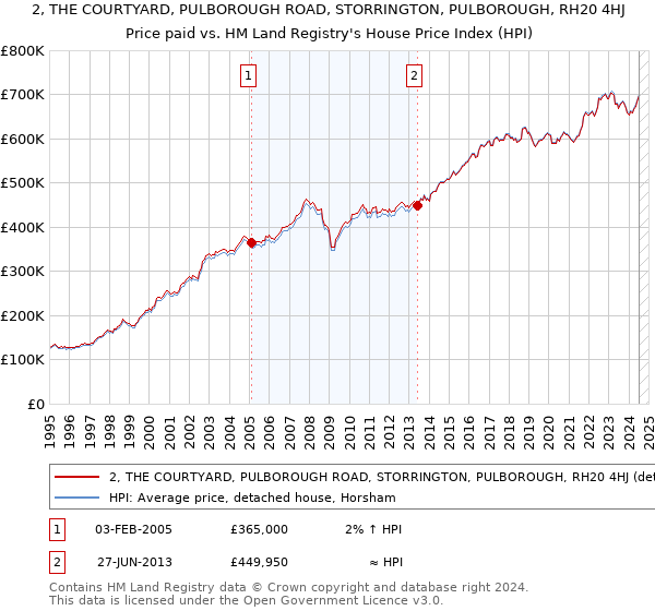 2, THE COURTYARD, PULBOROUGH ROAD, STORRINGTON, PULBOROUGH, RH20 4HJ: Price paid vs HM Land Registry's House Price Index