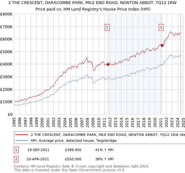 2 THE CRESCENT, DARACOMBE PARK, MILE END ROAD, NEWTON ABBOT, TQ12 1RW: Price paid vs HM Land Registry's House Price Index