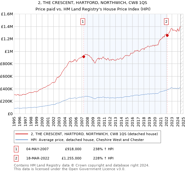 2, THE CRESCENT, HARTFORD, NORTHWICH, CW8 1QS: Price paid vs HM Land Registry's House Price Index