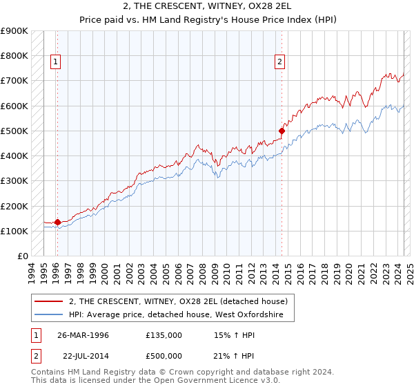 2, THE CRESCENT, WITNEY, OX28 2EL: Price paid vs HM Land Registry's House Price Index