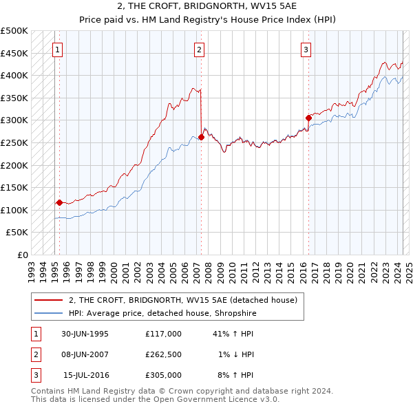 2, THE CROFT, BRIDGNORTH, WV15 5AE: Price paid vs HM Land Registry's House Price Index