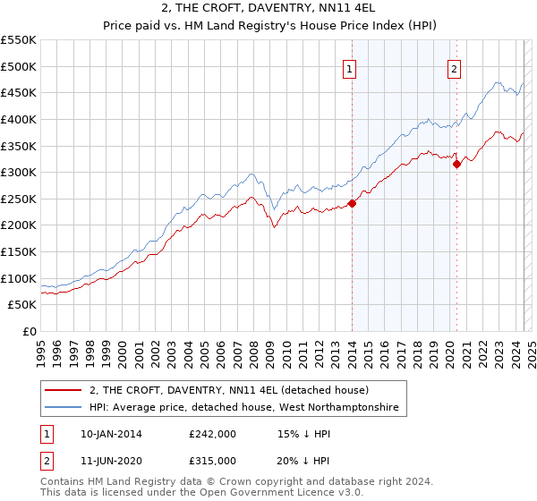 2, THE CROFT, DAVENTRY, NN11 4EL: Price paid vs HM Land Registry's House Price Index