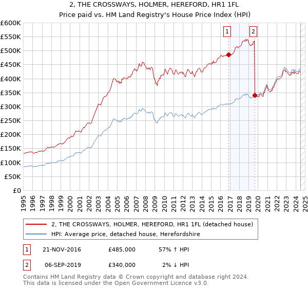 2, THE CROSSWAYS, HOLMER, HEREFORD, HR1 1FL: Price paid vs HM Land Registry's House Price Index