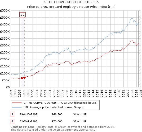 2, THE CURVE, GOSPORT, PO13 0RA: Price paid vs HM Land Registry's House Price Index