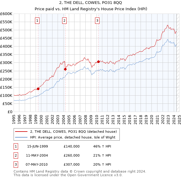 2, THE DELL, COWES, PO31 8QQ: Price paid vs HM Land Registry's House Price Index