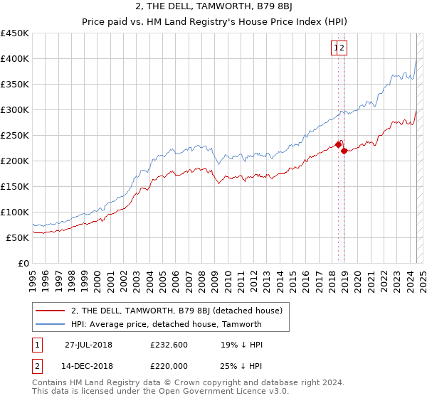 2, THE DELL, TAMWORTH, B79 8BJ: Price paid vs HM Land Registry's House Price Index