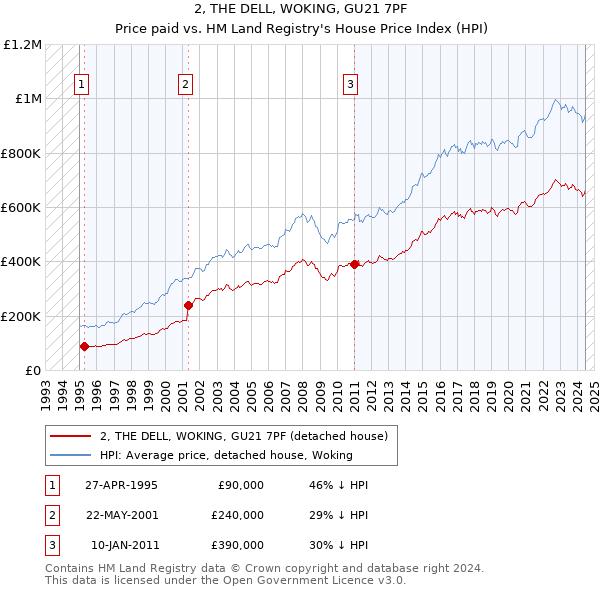 2, THE DELL, WOKING, GU21 7PF: Price paid vs HM Land Registry's House Price Index