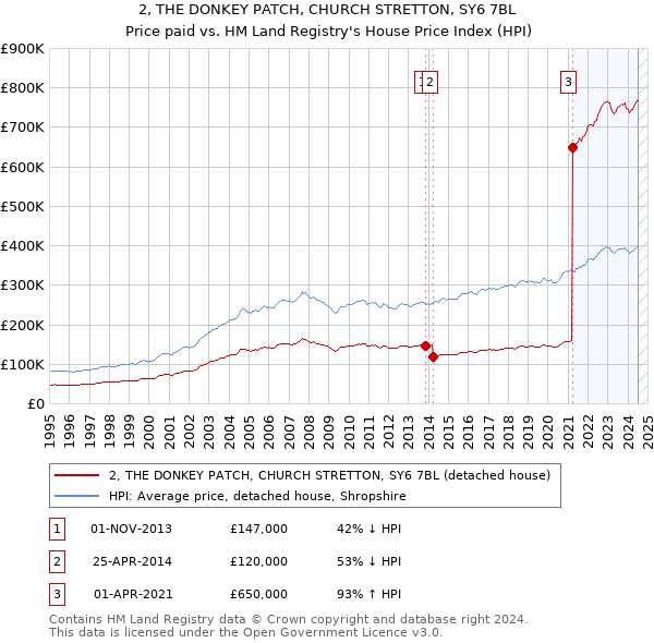 2, THE DONKEY PATCH, CHURCH STRETTON, SY6 7BL: Price paid vs HM Land Registry's House Price Index