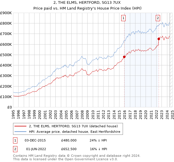 2, THE ELMS, HERTFORD, SG13 7UX: Price paid vs HM Land Registry's House Price Index