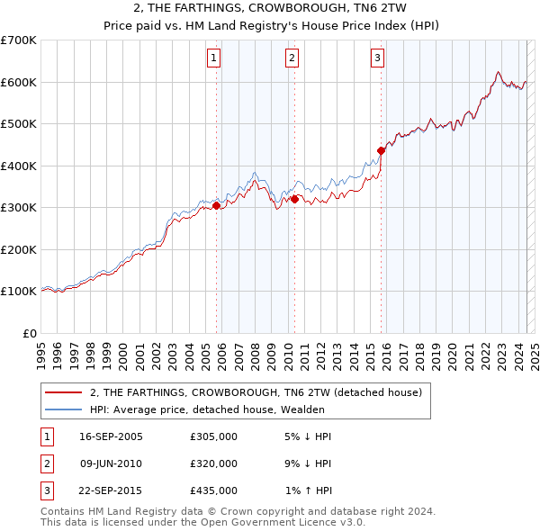 2, THE FARTHINGS, CROWBOROUGH, TN6 2TW: Price paid vs HM Land Registry's House Price Index