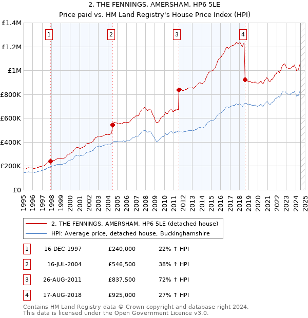 2, THE FENNINGS, AMERSHAM, HP6 5LE: Price paid vs HM Land Registry's House Price Index