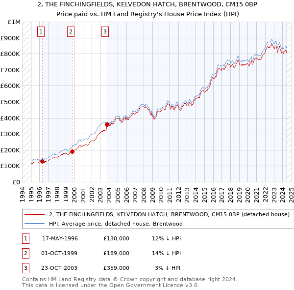 2, THE FINCHINGFIELDS, KELVEDON HATCH, BRENTWOOD, CM15 0BP: Price paid vs HM Land Registry's House Price Index