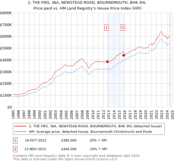 2, THE FIRS, 36A, NEWSTEAD ROAD, BOURNEMOUTH, BH6 3HL: Price paid vs HM Land Registry's House Price Index