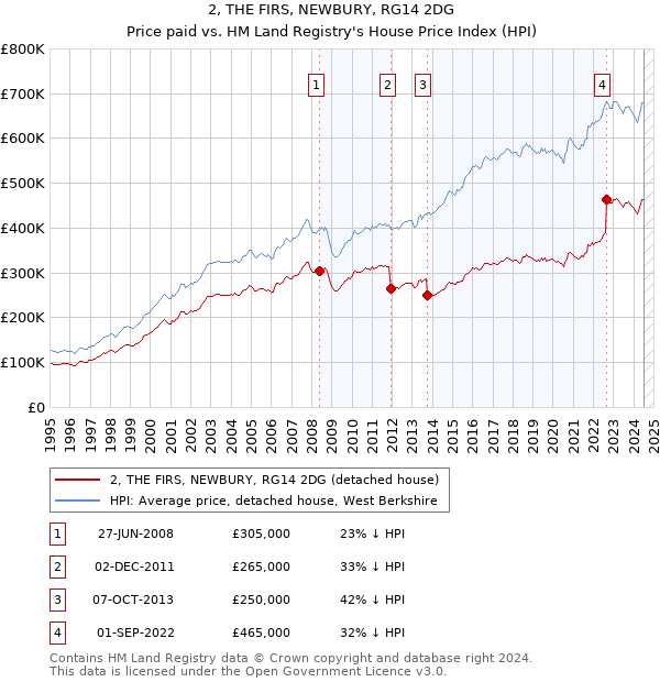 2, THE FIRS, NEWBURY, RG14 2DG: Price paid vs HM Land Registry's House Price Index