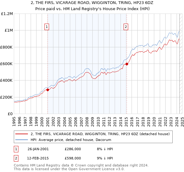 2, THE FIRS, VICARAGE ROAD, WIGGINTON, TRING, HP23 6DZ: Price paid vs HM Land Registry's House Price Index