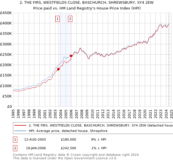 2, THE FIRS, WESTFIELDS CLOSE, BASCHURCH, SHREWSBURY, SY4 2EW: Price paid vs HM Land Registry's House Price Index